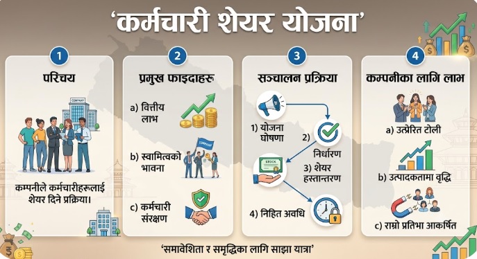 श्रमको मात्र होइन, अब निष्ठाको पनि कदर हुने, नयाँ कम्पनी ऐनले ल्यायो कर्पोरेट इतिहासमै पहिलो पटक ‘कर्मचारी शेयर योजना’